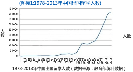 1978-2013年中国出国留学人数